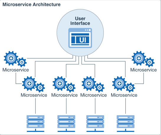 Microservice architecture