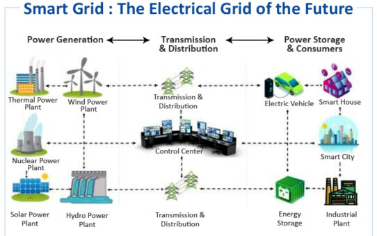 Innovations Revolutionizing Electric Grid Management: A Deep Dive into Cutting-Edge Electric Smart Grid Technologies