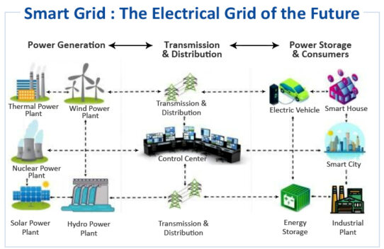 Innovations Revolutionizing Electric Grid Management: A Deep Dive into Cutting-Edge Electric Smart Grid Technologies