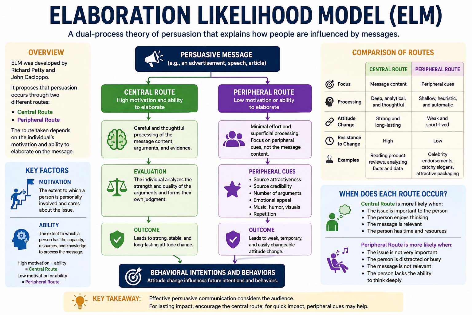 Elaboration Likelihood Model