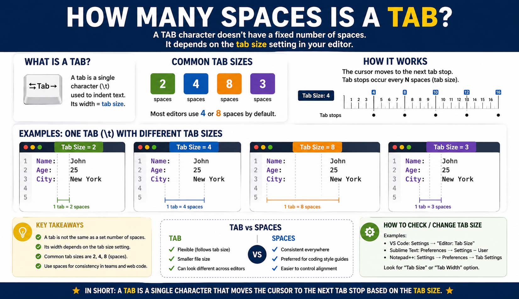 How Many Spaces Is a Tab