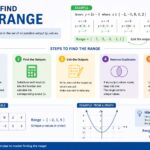 how to find the range