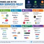 What Companies Are in the Consumer Services Field? what companies are in the consumer services field